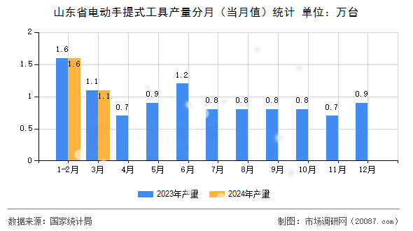 山东省电动手提式工具产量分月（当月值）统计