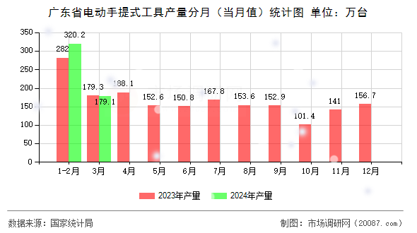 广东省电动手提式工具产量分月(当月值)统计图 广东省电动手提式工具产量分月(当月值)统计图