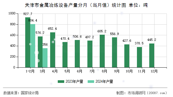 天津市金属冶炼设备产量分月(当月值)统计图 天津市金属冶炼设备产量分月(当月值)统计图