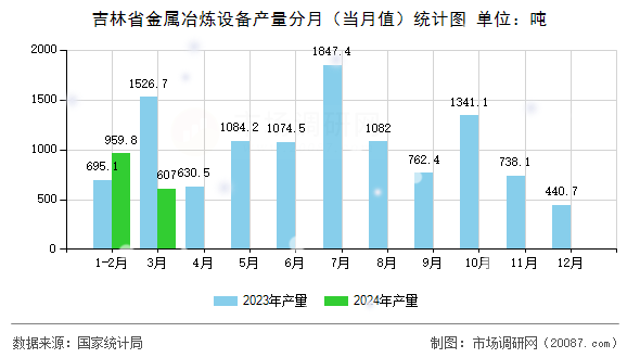 吉林省金属冶炼设备产量分月（当月值）统计图