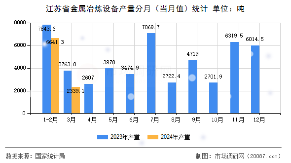 江苏省金属冶炼设备产量分月(当月值)统计 江苏省金属冶炼设备产量分月(当月值)统计