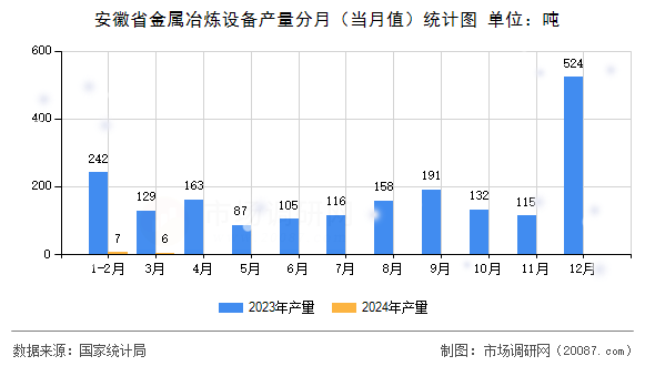 安徽省金属冶炼设备产量分月(当月值)统计图 安徽省金属冶炼设备产量分月(当月值)统计图