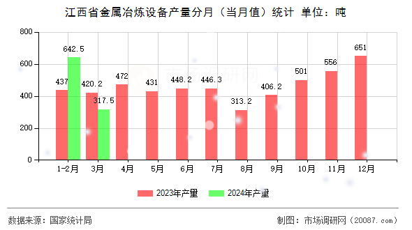 江西省金属冶炼设备产量分月（当月值）统计
