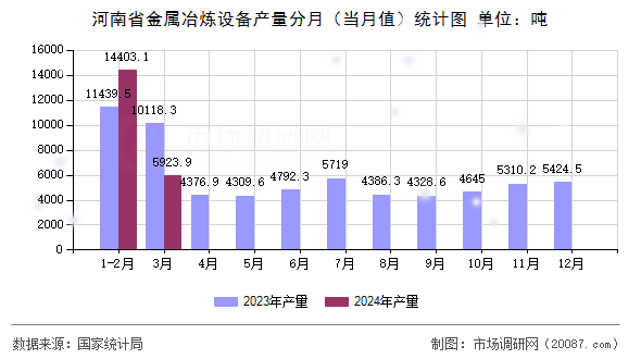 河南省金属冶炼设备产量分月（当月值）统计图