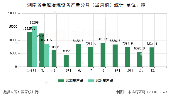 湖南省金属冶炼设备产量分月(当月值)统计 湖南省金属冶炼设备产量分月(当月值)统计