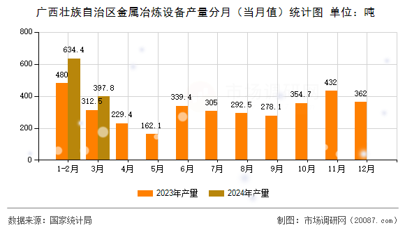 广西壮族自治区金属冶炼设备产量分月（当月值）统计图