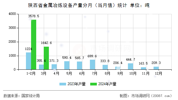陕西省金属冶炼设备产量分月（当月值）统计