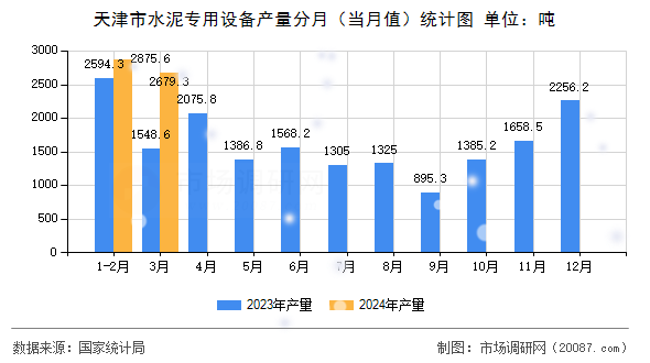 天津市水泥专用设备产量分月(当月值)统计图 天津市水泥专用设备产量分月(当月值)统计图