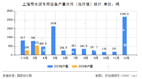 上海市水泥专用设备产量分月（当月值）统计
