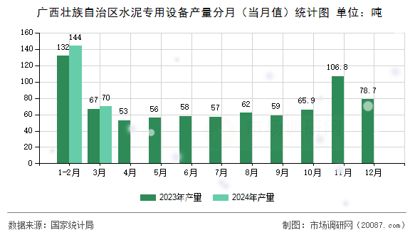 广西壮族自治区水泥专用设备产量分月(当月值)统计图 广西壮族自治区水泥专用设备产量分月(当月值)统计图