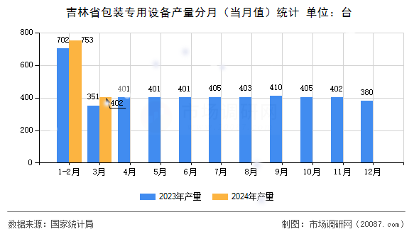 吉林省包装专用设备产量分月（当月值）统计