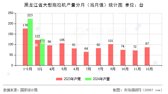 黑龙江省大型拖拉机产量分月（当月值）统计图