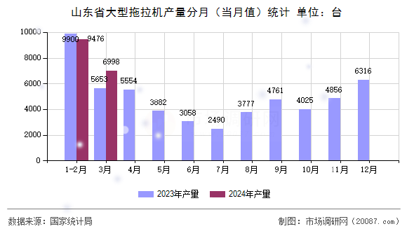 山东省大型拖拉机产量分月(当月值)统计 山东省大型拖拉机产量分月(当月值)统计