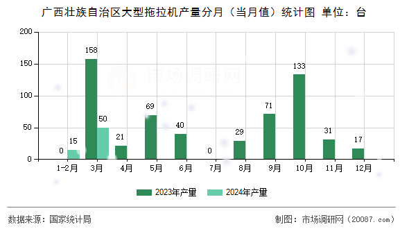 广西壮族自治区大型拖拉机产量分月（当月值）统计图