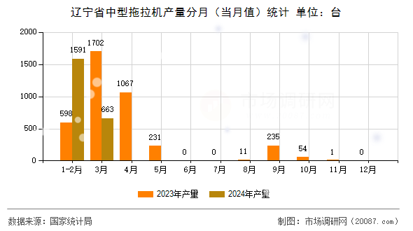 辽宁省中型拖拉机产量分月（当月值）统计
