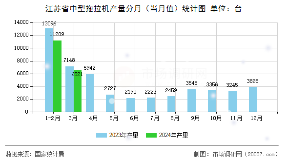 江苏省中型拖拉机产量分月（当月值）统计图