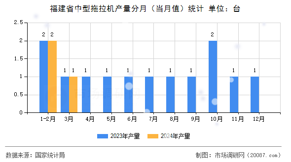 福建省中型拖拉机产量分月（当月值）统计