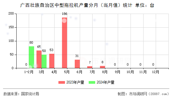 广西壮族自治区中型拖拉机产量分月(当月值)统计 广西壮族自治区中型拖拉机产量分月(当月值)统计