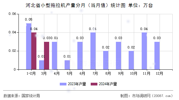 河北省小型拖拉机产量分月（当月值）统计图