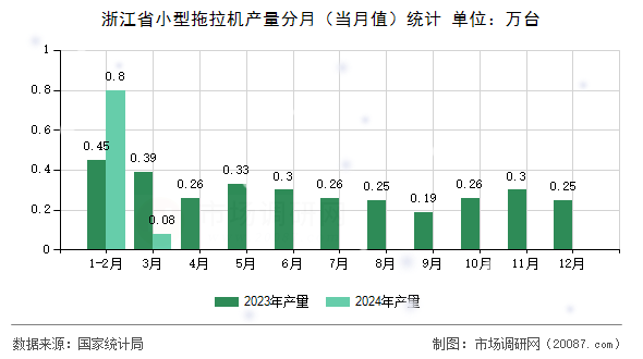 浙江省小型拖拉机产量分月（当月值）统计
