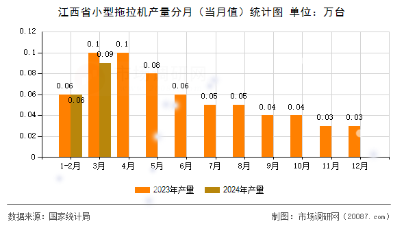 江西省小型拖拉机产量分月（当月值）统计图