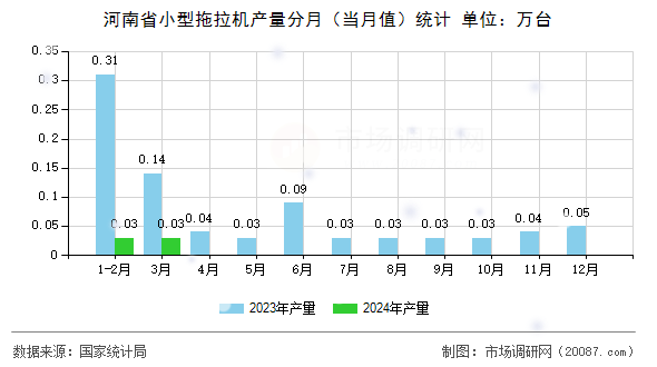 河南省小型拖拉机产量分月（当月值）统计