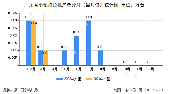 广东省小型拖拉机产量分月（当月值）统计图