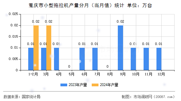 重庆市小型拖拉机产量分月（当月值）统计