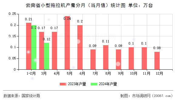 云南省小型拖拉机产量分月（当月值）统计图