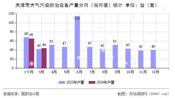天津市大气污染防治设备产量分月(当月值)统计 天津市大气污染防治设备产量分月(当月值)统计