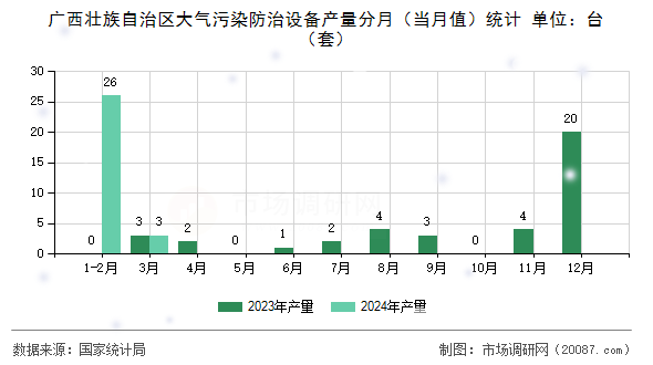 广西壮族自治区大气污染防治设备产量分月（当月值）统计