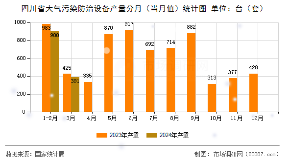 四川省大气污染防治设备产量分月(当月值)统计图 四川省大气污染防治设备产量分月(当月值)统计图
