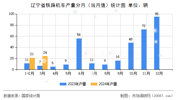 辽宁省铁路机车产量分月（当月值）统计图