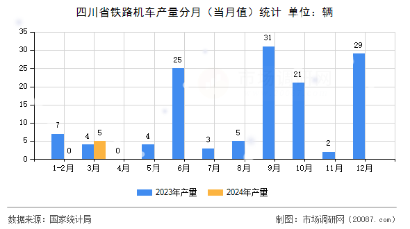 四川省铁路机车产量分月(当月值)统计 四川省铁路机车产量分月(当月值)统计