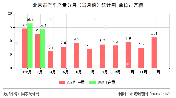 北京市汽车产量分月（当月值）统计图