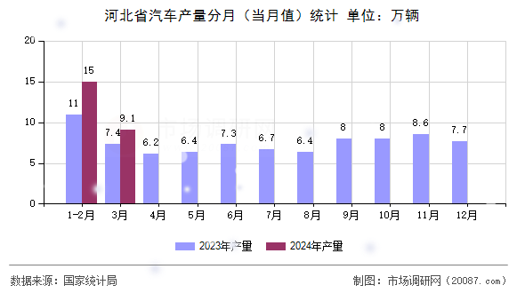 河北省汽车产量分月(当月值)统计 河北省汽车产量分月(当月值)统计
