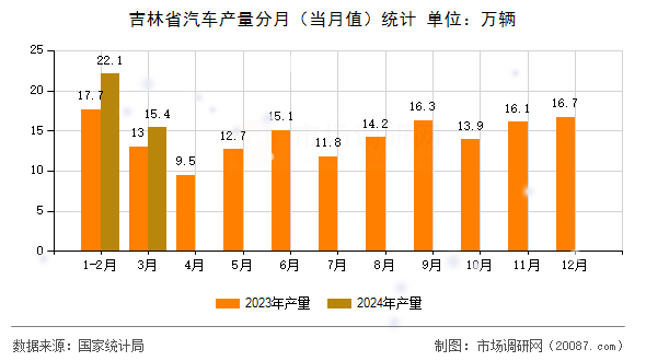 吉林省汽车产量分月（当月值）统计