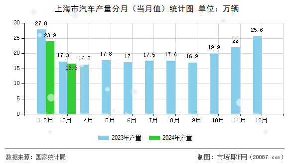上海市汽车产量分月（当月值）统计图