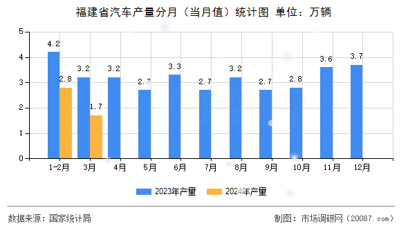 福建省汽车产量分月(当月值)统计图 福建省汽车产量分月(当月值)统计图