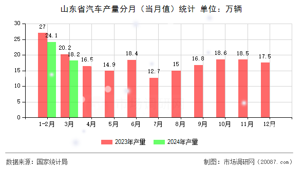 山东省汽车产量分月（当月值）统计