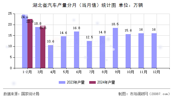 湖北省汽车产量分月(当月值)统计图 湖北省汽车产量分月(当月值)统计图
