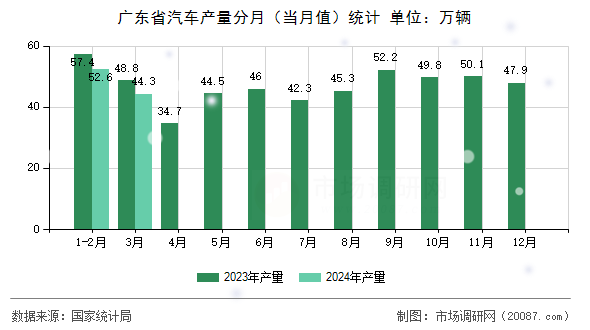 广东省汽车产量分月(当月值)统计 广东省汽车产量分月(当月值)统计