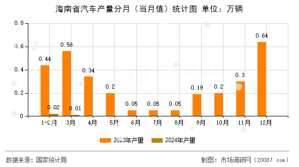 海南省汽车产量分月（当月值）统计图