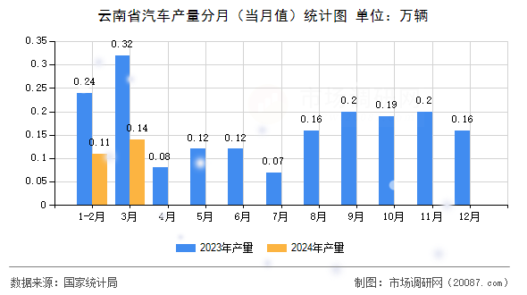 云南省汽车产量分月（当月值）统计图