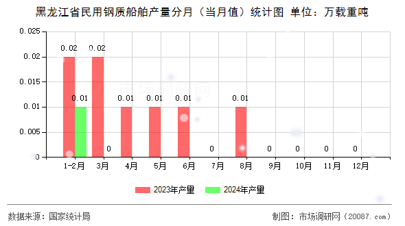 黑龙江省民用钢质船舶产量分月（当月值）统计图