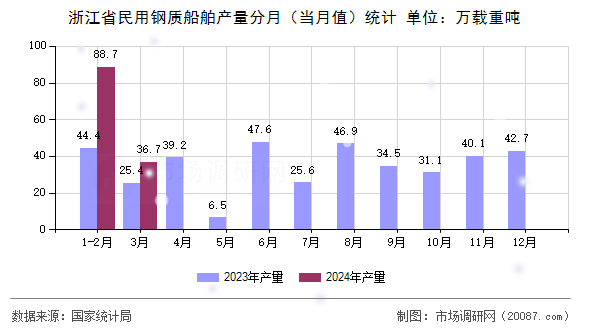 浙江省民用钢质船舶产量分月(当月值)统计 浙江省民用钢质船舶产量分月(当月值)统计