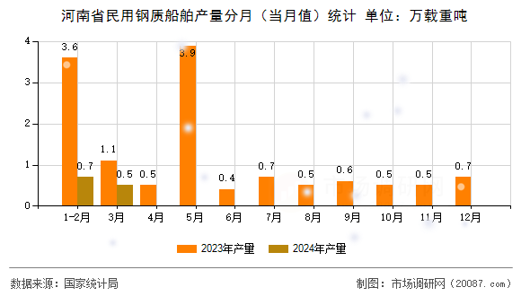 河南省民用钢质船舶产量分月（当月值）统计