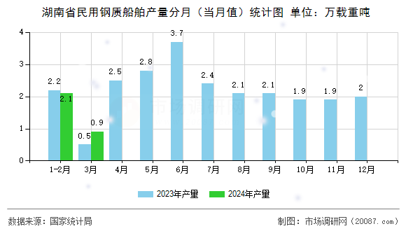 湖南省民用钢质船舶产量分月（当月值）统计图