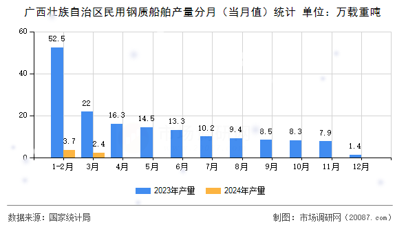 广西壮族自治区民用钢质船舶产量分月（当月值）统计
