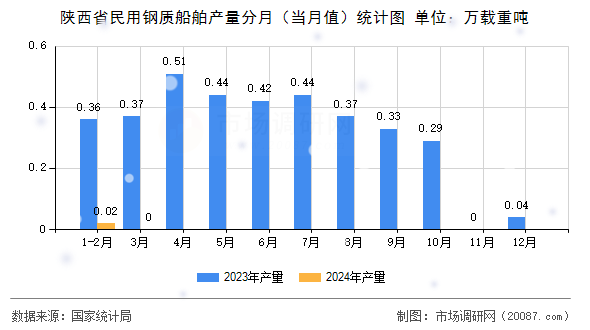 陕西省民用钢质船舶产量分月（当月值）统计图
